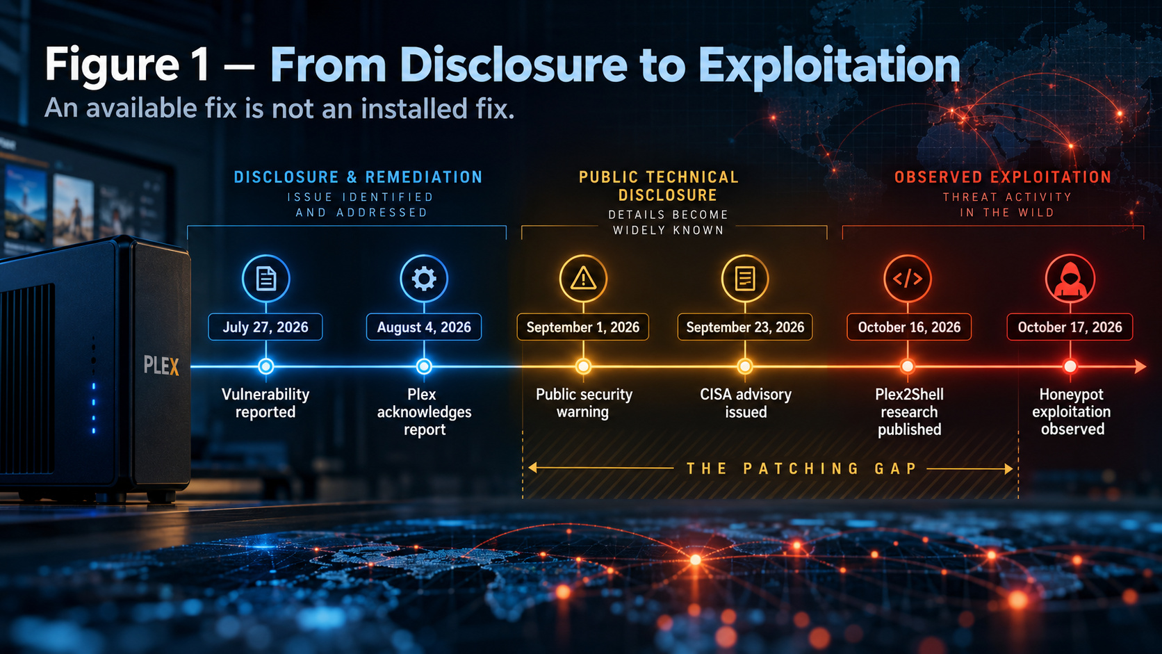 Timeline of the 2026 Plex2Shell disclosure, Plex security warning, CISA advisory, public exploit research, and October 17 honeypot exploitation observation.